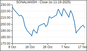 SONALIANSH Closing Price