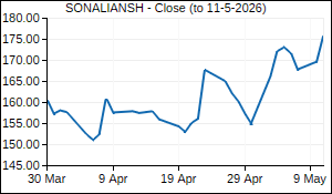 SONALIANSH Closing Price