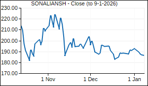 SONALIANSH Closing Price