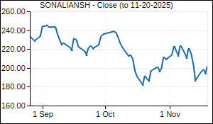 SONALIANSH Closing Price