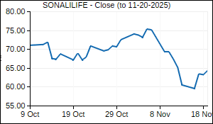 SONALILIFE Closing Price