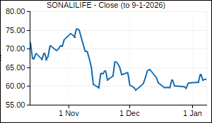 SONALILIFE Closing Price