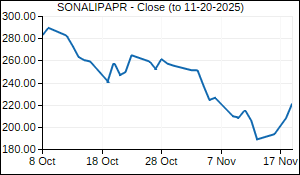 SONALIPAPR Closing Price