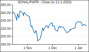 SONALIPAPR Closing Price