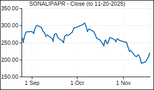 SONALIPAPR Closing Price