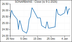 SONARBAINS Closing Price