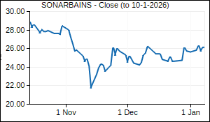 SONARBAINS Closing Price
