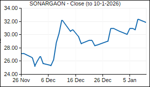 SONARGAON Closing Price