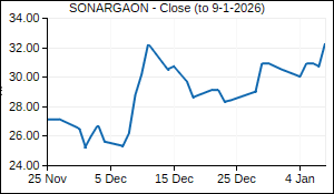 SONARGAON Closing Price