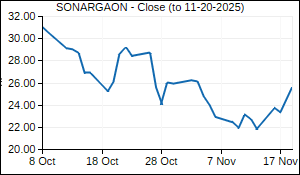 SONARGAON Closing Price