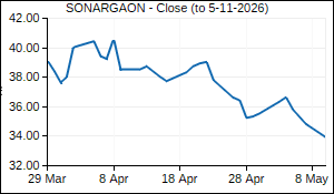 SONARGAON Closing Price