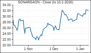 SONARGAON Closing Price