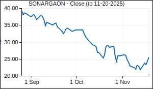 SONARGAON Closing Price