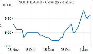 SOUTHEASTB Closing Price