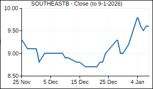 SOUTHEASTB Closing Price