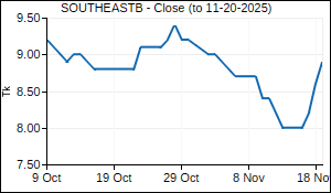 SOUTHEASTB Closing Price