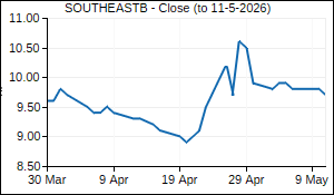 SOUTHEASTB Closing Price