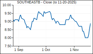 SOUTHEASTB Closing Price