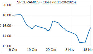 SPCERAMICS Closing Price