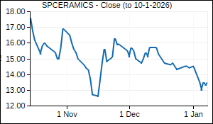 SPCERAMICS Closing Price
