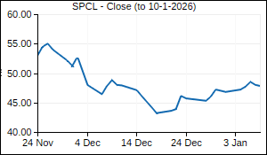 SPCL Closing Price