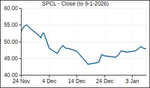 SPCL Closing Price