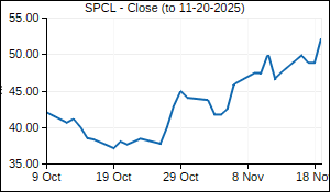 SPCL Closing Price