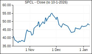 SPCL Closing Price