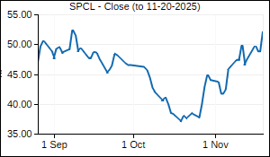 SPCL Closing Price