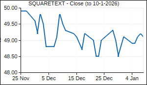 SQUARETEXT Closing Price