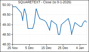 SQUARETEXT Closing Price