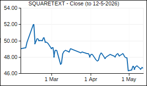 SQUARETEXT Closing Price