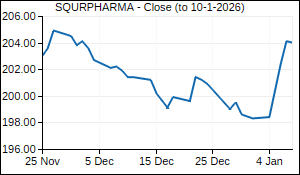 SQURPHARMA Closing Price