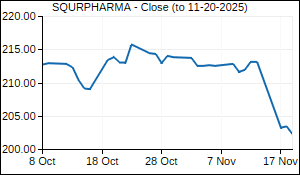 SQURPHARMA Closing Price