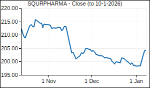 SQURPHARMA Closing Price