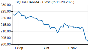 SQURPHARMA Closing Price