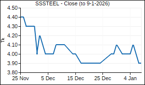 SSSTEEL Closing Price