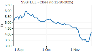 SSSTEEL Closing Price