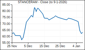 STANCERAM Closing Price