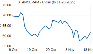 STANCERAM Closing Price