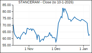 STANCERAM Closing Price