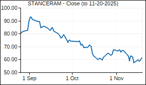 STANCERAM Closing Price