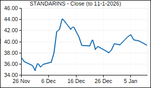 STANDARINS Closing Price