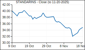 STANDARINS Closing Price
