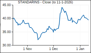 STANDARINS Closing Price
