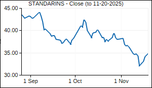 STANDARINS Closing Price