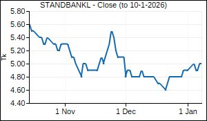 STANDBANKL Closing Price