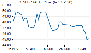 STYLECRAFT Closing Price