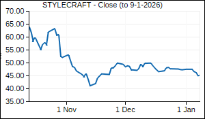 STYLECRAFT Closing Price