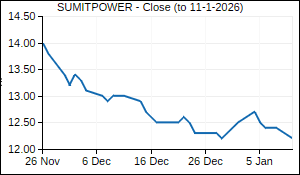 SUMITPOWER Closing Price